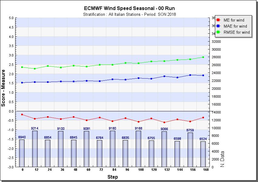 COSMO-ME vs COSMO-IT (00 UTC): L errore medio si distribuisce fra 2 e 29 per il modello CO- SMO-ME, fra 6 e 32 per CO- SMO-IT.