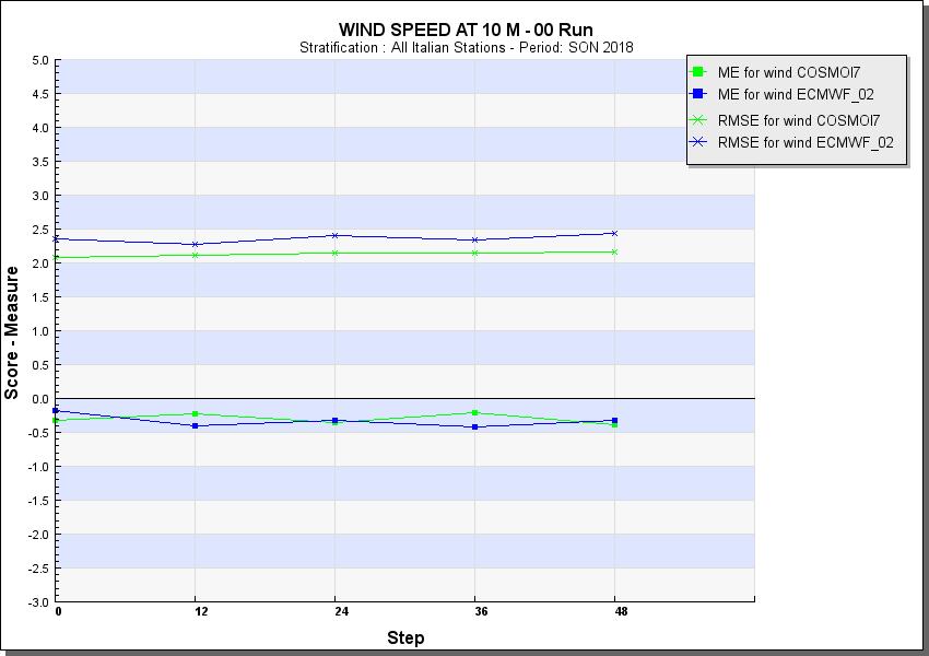 ECMWF vs COSMO-ME (00 UTC): L errore medio si attesta fra -0.5 e -0.2 m/s per il modello ECMWF, tra -0.4 e -0.