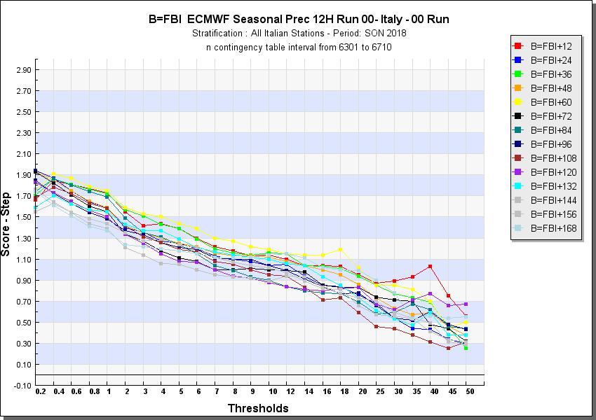 Precipitazione ECMWF (00Utc) Prec cum 12 ore (errore medio): Si riscontra un andamento di sovrastima fino ad un intervallo di soglie compreso tra 8 e 20 mm, per tutte le scadenze.