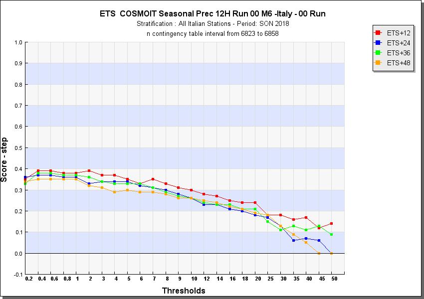 COSMO-IT (00Utc) Prec cum 12 ore (errore medio): L errore medio evidenzia una generale sovrastima dei fenomeni di precipitazione, meno marcata rispetto al modello ECMWF prima analizzato, risultando