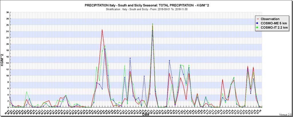 Italia - Sud e Sicilia:Come mostrato dal grafico, il modello COSMO-ME presenta casi di sottostima, più evidente nell
