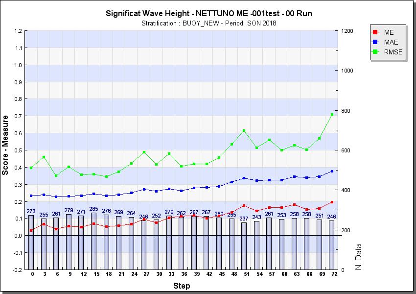 7 Verifiche meteo marine I dati di osservazione utilizzati provengono dai messaggi emessi dalle varie boe disponibili nell area mediterranea, distribuite come in figura: Altezza dell onda