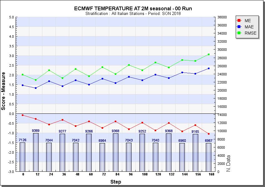 4 Risultati Parametri Superficiali Temperatura a 2m ECMWF (00 UTC): L errore medio presenta un oscillazione tra -1.1 C e -0.
