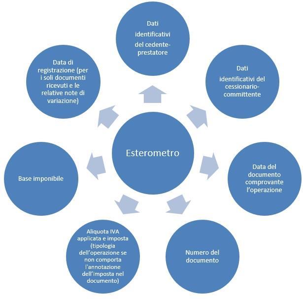 Cosa indicare nella comunicazione I dati da indicare nella comunicazione riguardano le operazioni di cessione di beni e di prestazione di servizi effettuate e ricevute verso e da soggetti non