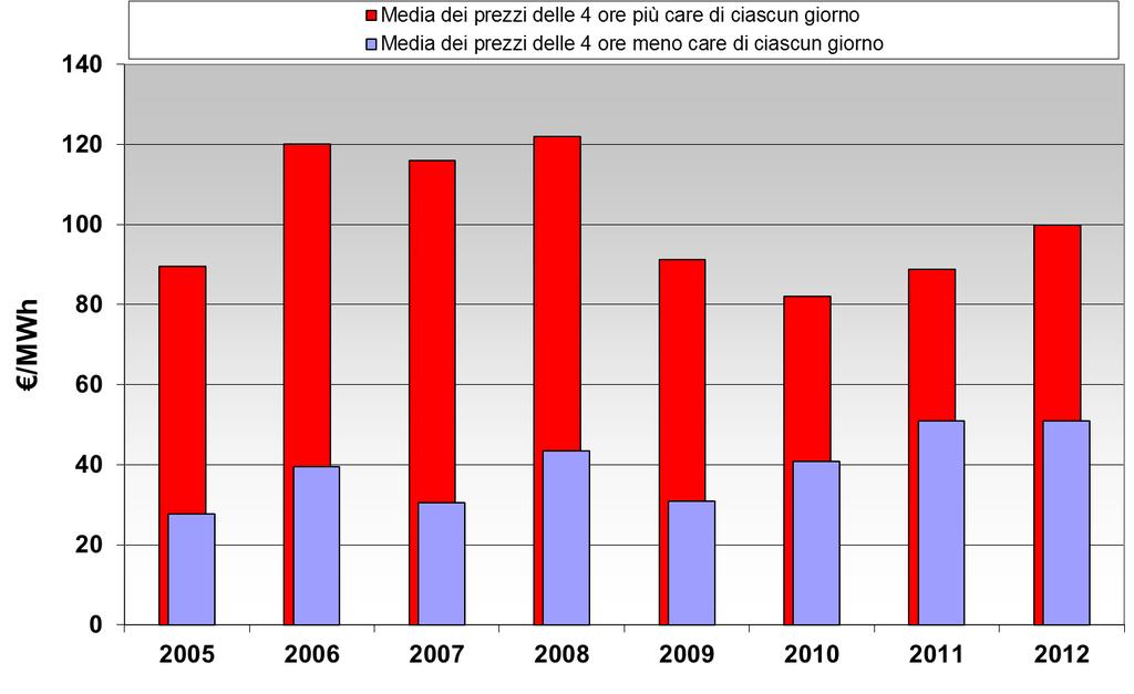 Le applicazioni dello storage in energia