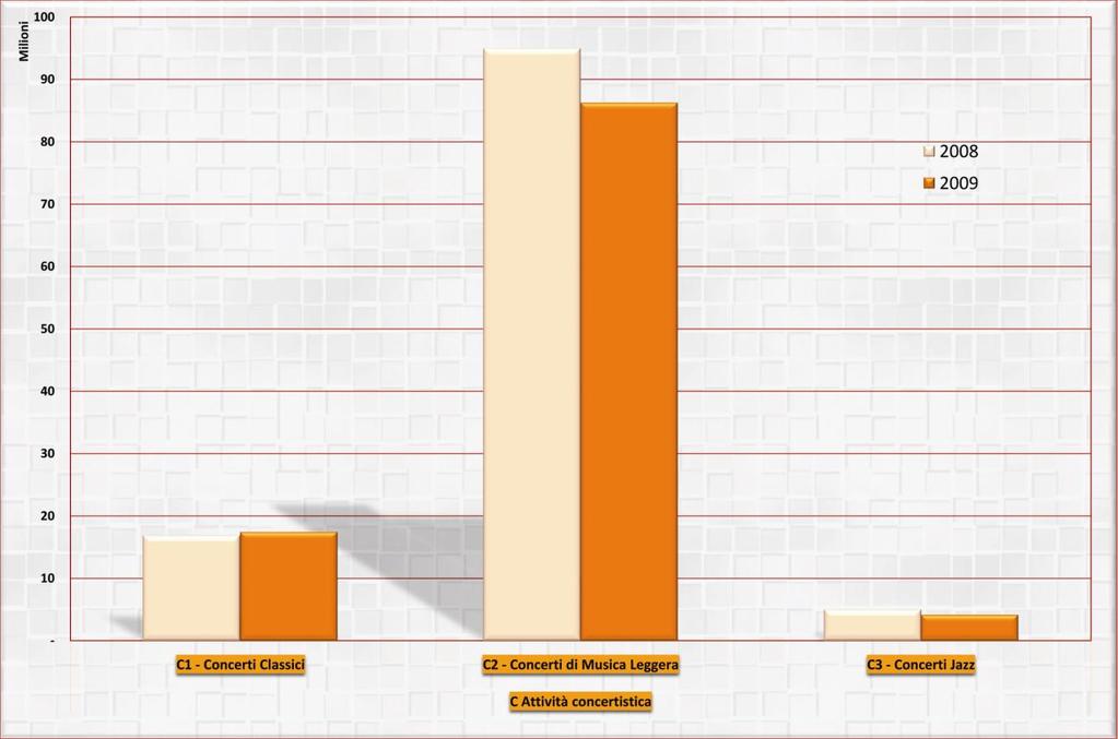 concertistica: raffronto 1 semestre 2008 2009.