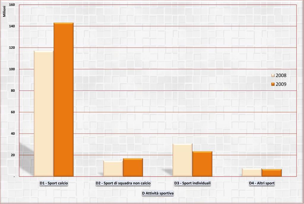 sportiva: raffronto 1 semestre 2008 2009.