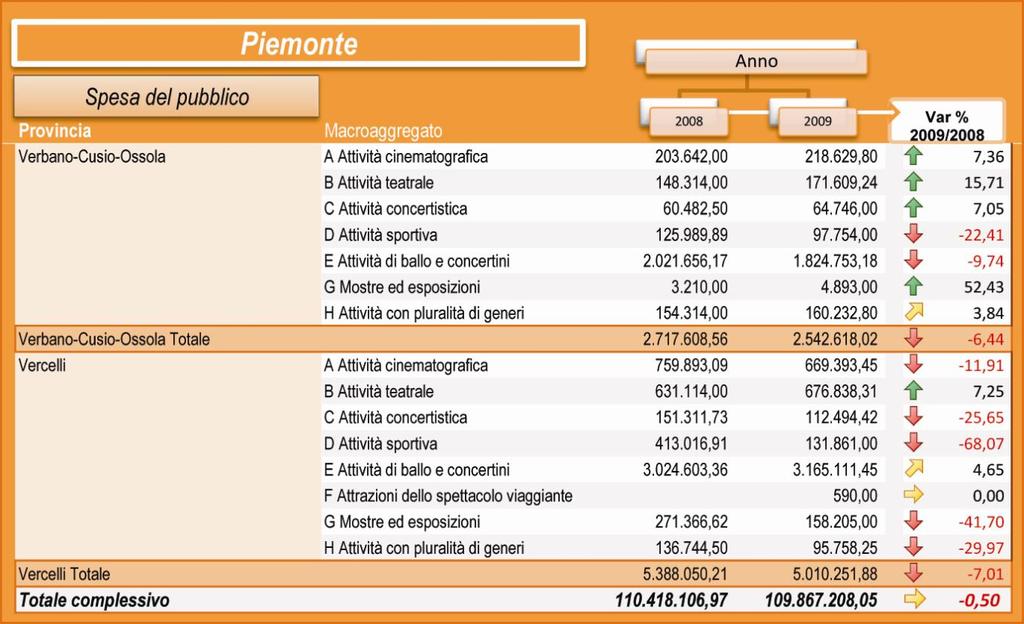 Tavola 23 - Piemonte: raffronto 1 semestre 2008 e 2009. Dettaglio per provincia.