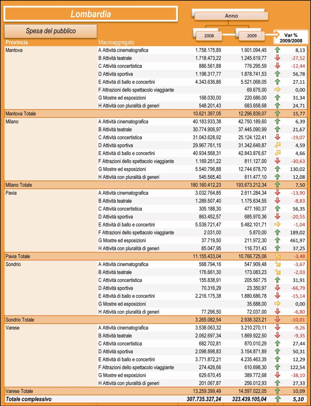 Tavola 27 - Lombardia: raffronto 1 semestre 2008 e 2009.