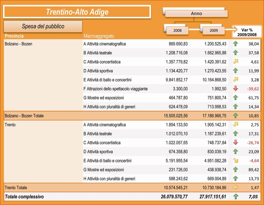 Tavola 31 - Trentino - Alto Adige: raffronto 1 semestre 2008 e 2009.