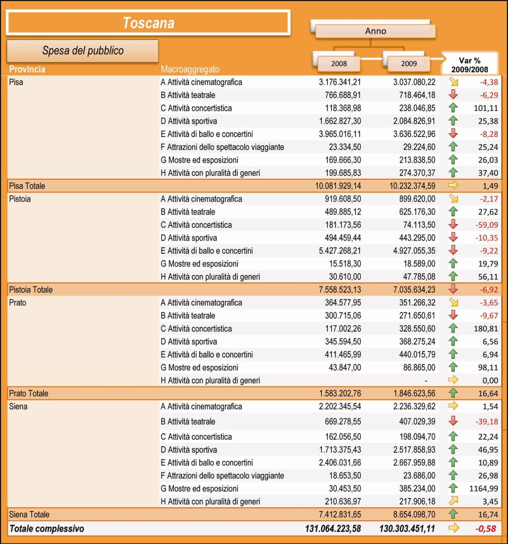 Tavola 39 - Toscana: raffronto 1 semestre 2008 e 2009. Dettaglio per provincia.