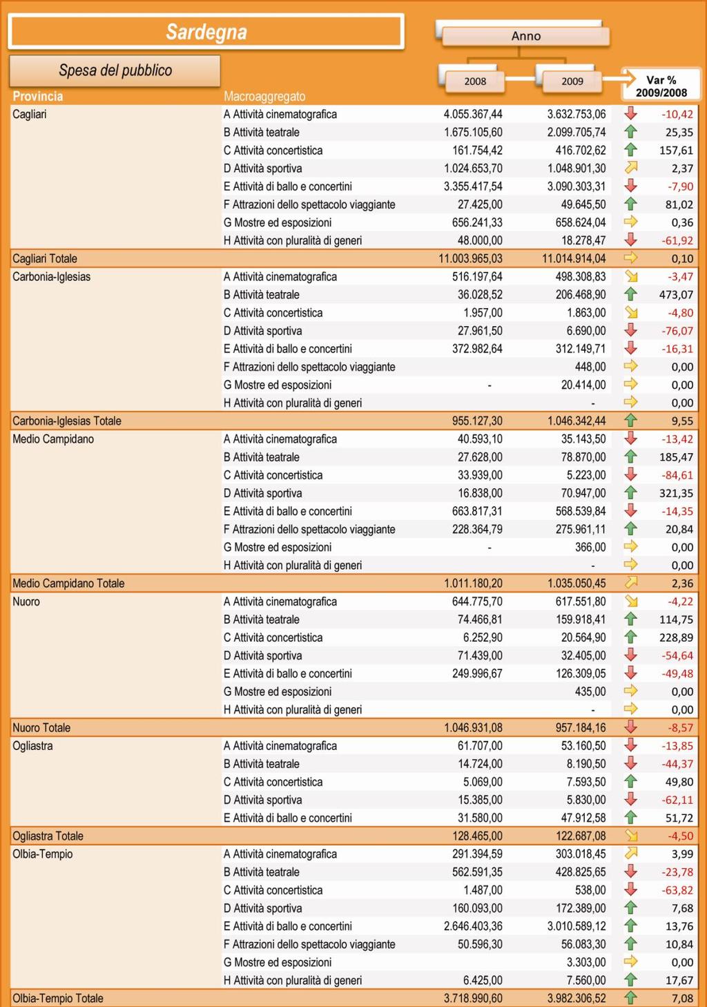 Tavola 61 - Sardegna: raffronto 1 semestre 2008 e 2009. Dettaglio per provincia.