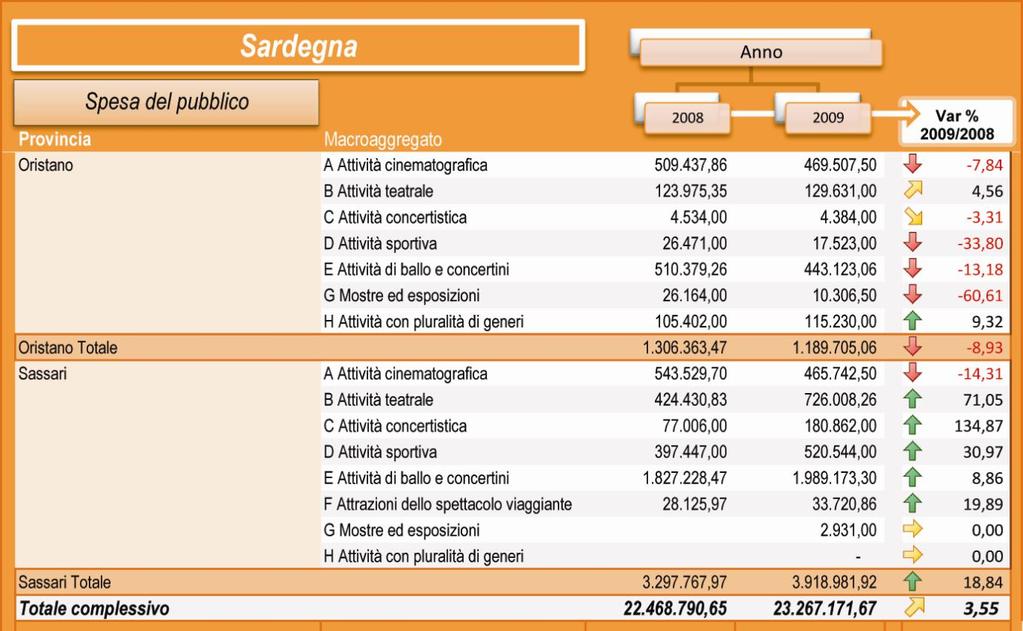 Tavola 61 - Sardegna: raffronto 1 semestre 2008 e 2009. Dettaglio per provincia.