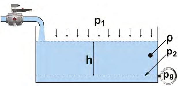 MISURA DELLA PRESSIONE IDROSTATICA Definizione La pressione idrostatica è la pressione generata dal peso di un liquido al di sopra di un punto di misurazione con il liquido a riposo.
