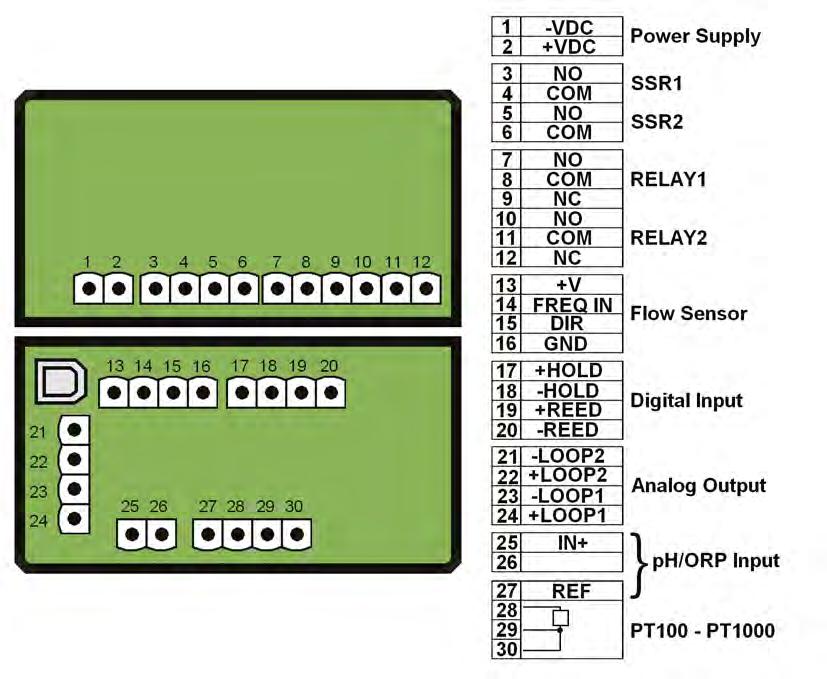 DATI TECNICI Dati generali Sensori associati: sensori per ph/orp FLS e sensori di flusso ad effetto Hall FLS con uscita in frequenza o misuratori di flusso elettromagnetici FLS F6.