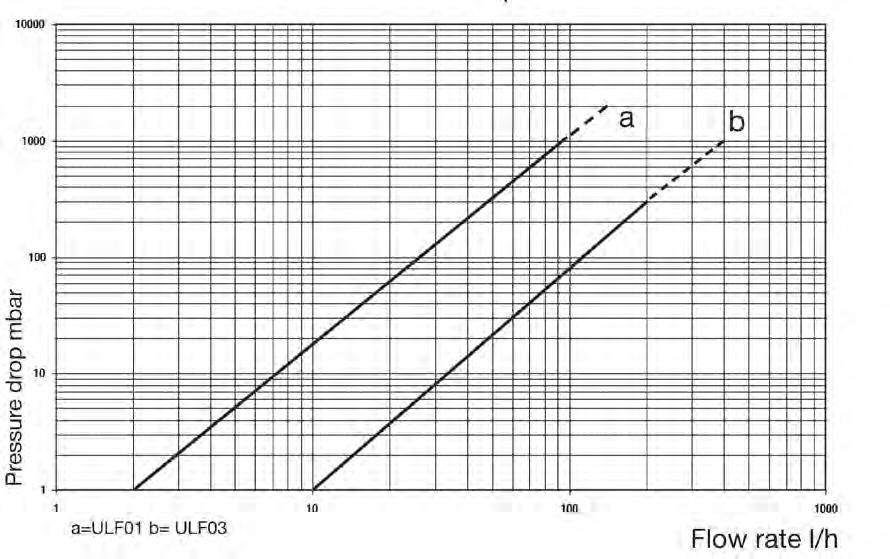 DATI TECNICI Dati generali Intervallo di portata: - Modello ULF01: da 1,5 a 100 l/h (0,0066-0,44 gpm) - Modello ULF03: da 6 a 250 l/h (0,0264-1,1 gpm) Linearità: ±1% del fondo scala Ripetibilità: