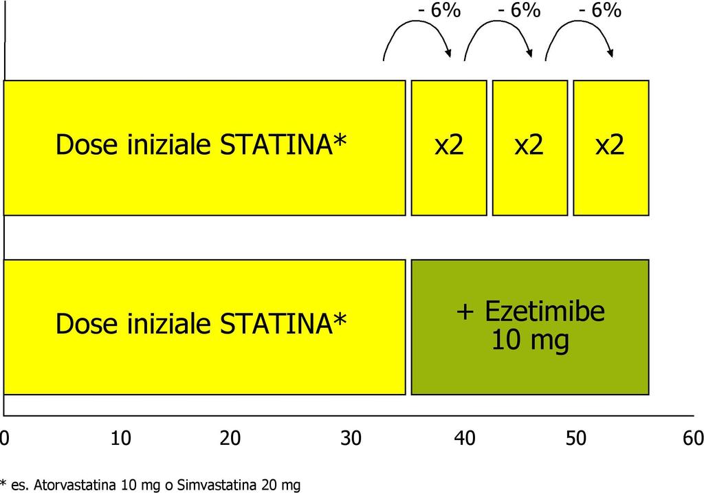 Razionale dell associazione di ezetimibe con statine ezetimibe L associazione di ezetimibe come unico step ha risultati simili a tre raddoppi