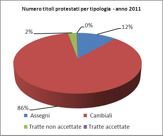 Protesti: il 2011 si chiude con una leggera flessione Diffusi i dati definitivi sui protesti levati nella provincia di Lecce nel 2011, che registrano una lieve flessione ( 1,53%) sia nel numero dei