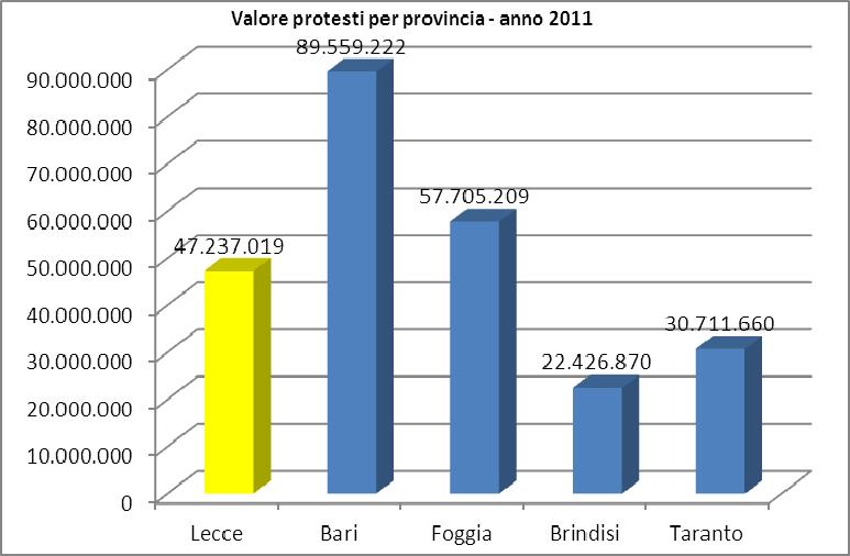 In relazione al valore medio per titolo protestato è Foggia che detiene il valore più alto (3.131 euro), seguita da Bari (2.