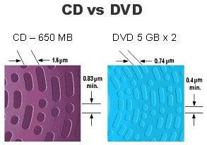 Dispositivi ingresso/uscita Supporto Ottico CD (Compact Disk) CD Rom solo lettura CD