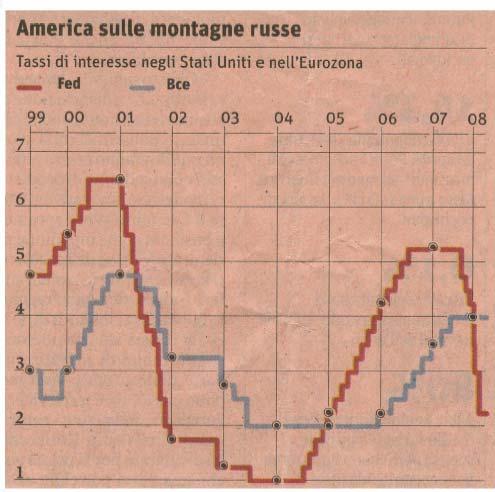 I tassi ufficiali FED e BCE