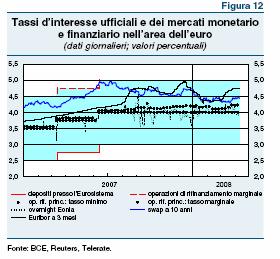 UME: corridoio dei tassi ufficiali ed Euribor Banca