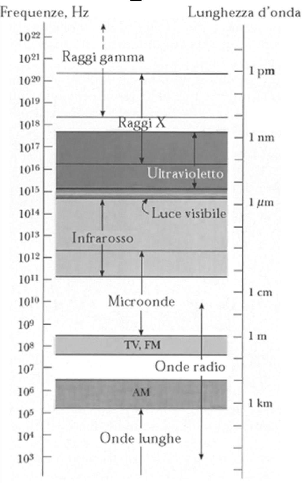 Spettro delle onde elettromagnetiche Le onde elettromagnetiche viaggiano nel vuoto con velocità c, frequenza f e lunghezza d onda l.