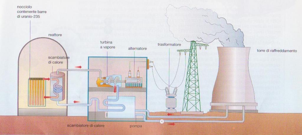 10. Energia dalle reazioni nucleari Nella centrale nucleare viene prodotta energia termica a partire da una "reazione nucleare" che comporta la