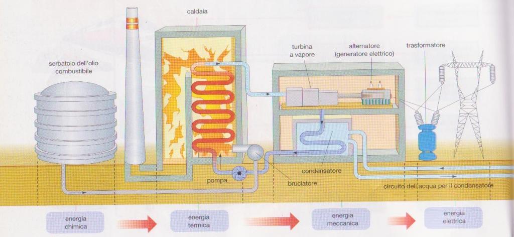 4. Centrale termoelettrica Gran parte dell'energia che utilizziamo viene prodotta in impianti chiamati "centrali