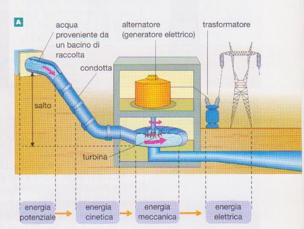 5. Centrali idroelettriche Una massa d'acqua contenuta in un bacino di raccolta, situato ad una certa quota, viene immessa in una tubazione, chiamata "condotta forzata", che la conduce alla centrale.