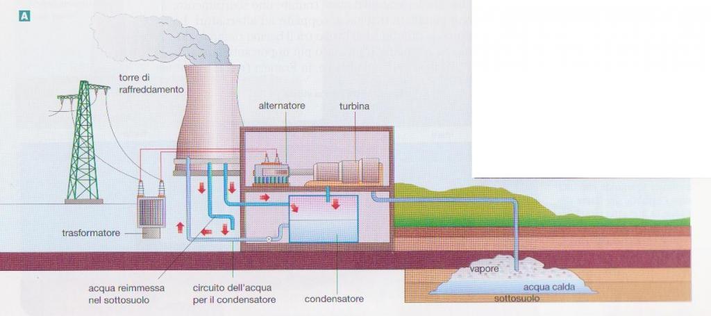 8. Centrali geotermoelettriche Nelle centrali geotermoelettriche si utilizza il vapore surriscaldato che si forma nel sottosuolo