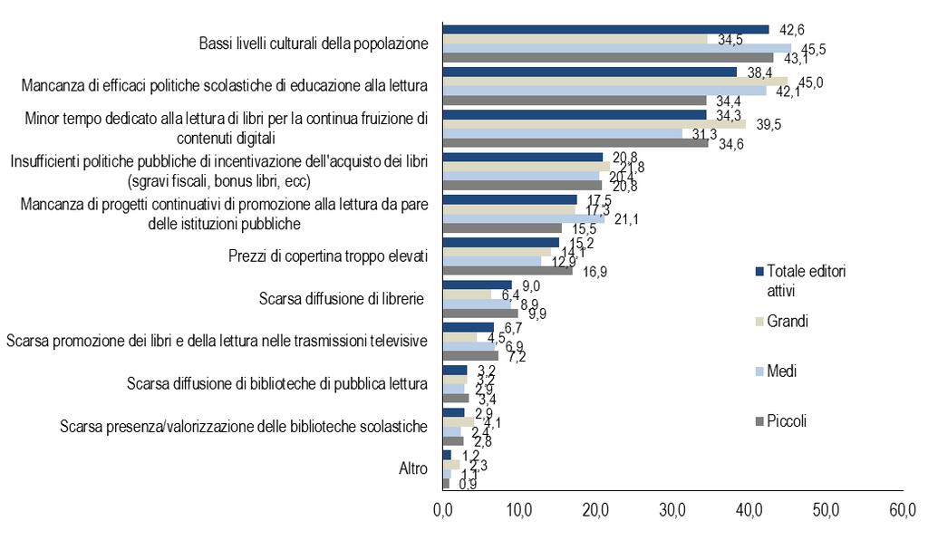 Educazione alla lettura per rilanciare il mercato editoriale Nel 2017, per il 42,6% degli editori attivi (39,7% nel 2016) è il basso livello culturale della popolazione italiana il fattore 15