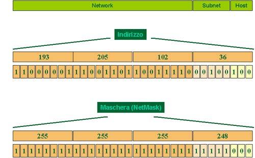 tabelle di routing. Le organizzazioni dovevano richiedere un indirizzo di rete prima di poter installare una nuova LAN nella propria rete privata.