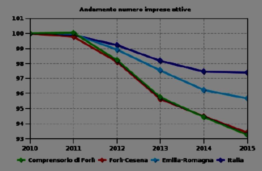 Imprs pr class di addtti al 31.12.2015 Addtti Union Comuni Forlì-Csna Emilia Romagna Italia 0 14.5 % 13.5 % 13.9 % 16.6 % 1-9 80 % 80.7 % 80.6 % 78.9 % 10-49 4.8 % 5 % 4.8 % 4.0 % 50-249 0.6 % 0.