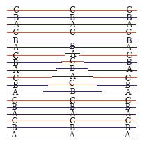 Difetti cristallini e meccanismi di deformazione Il difetto di impilamento consiste nell inserimento di un piano estraneo nella sequenza.