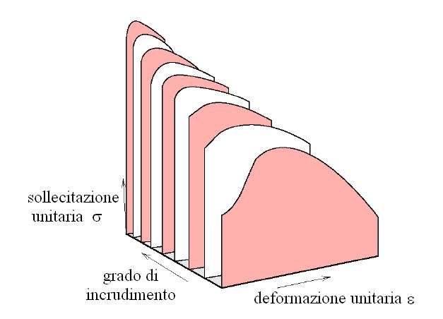 Meccanismi di rafforzamento Difetti cristallini e meccanismi di deformazione I vari materiali metallici, allo stato industrialmente puro, sono caratterizzati da basse caratteristiche resistenziali.