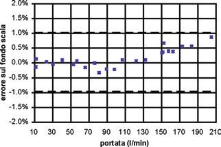 errore sul fondo scala portata (l/min) Fig. 2 - Differenza (l/min) fra i valori reali e quelli indicati dallo strumento.