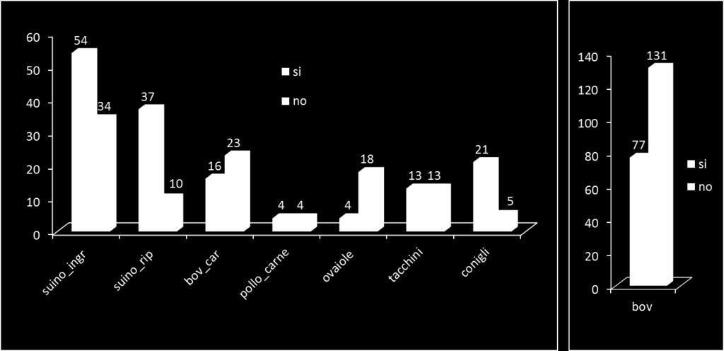 riproduzione; 61% ingrasso) 36% comparto BOVINI (sia bov.