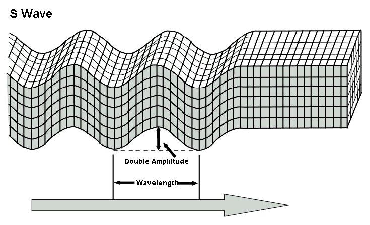 trasversali o S (b). La freccia grigia rappresenta la direzione di propagazione delle onde.