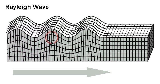 Figura 1.12: Direzione di oscillazione delle particelle al passaggio di onde superficiali di tipo Rayleigh; la freccia grigia rappresenta la direzione di propagazione delle onde. Figura 1.