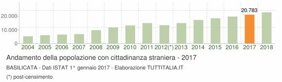 Stranieri in Basilicata Gli stranieri residenti in Basilicata al 1 gennaio 2017 sono 20.