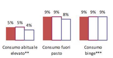 Consumo alcolico a maggior rischio 2010-2013 ** più di 2 unità alcoliche in media al giorno per gli uomini e più di 1 per le donne *** chi