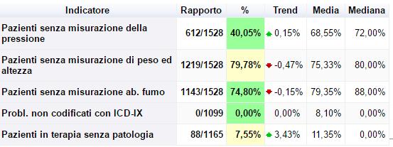 informazioni all interno della cartella clinica su 5 macro aree: