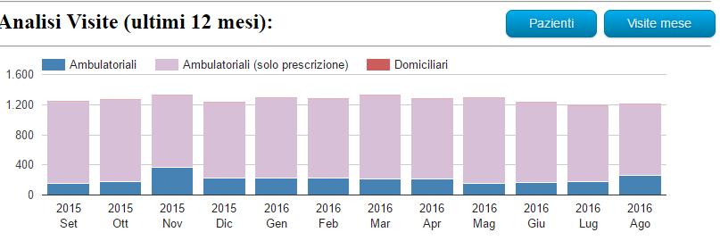 Audit - Analisi Visite Nell area MMG -> Audit del sito Analisi dei