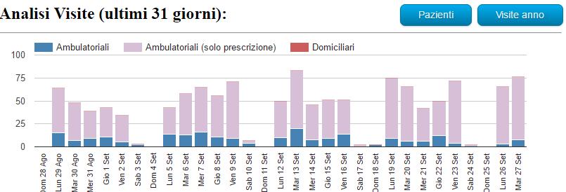 Suddivisione tra visite con sola prescrizione, visite con altre