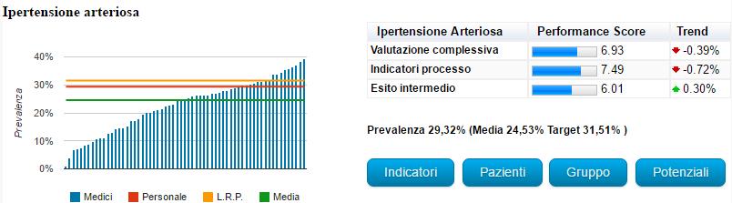 arteriosa Cardiopatia Ischemica Ictus Ipercolesterolemia Disponibili indicatori di: