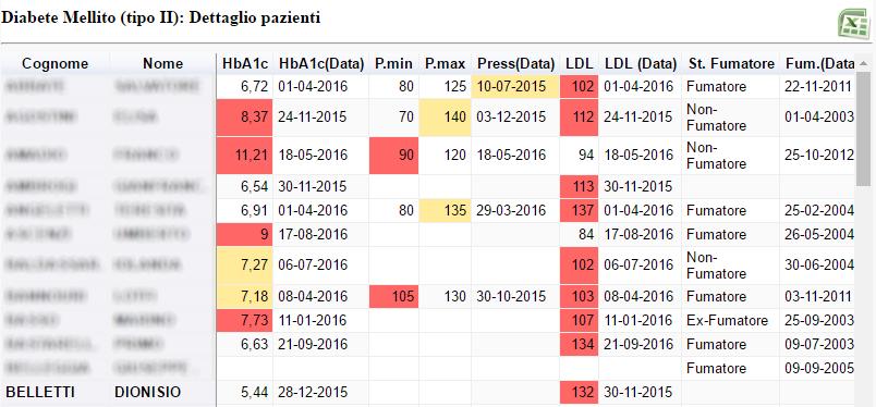 paziente i dati raccolti, al fine di identificare gli interventi atti a migliorare