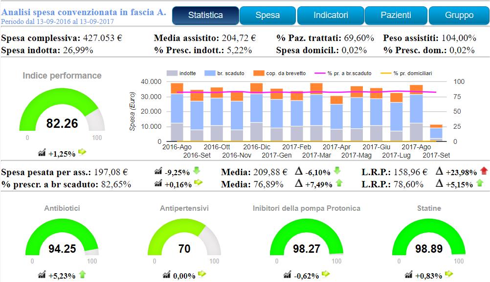 per Antibiotici, Antipertensivi, PPI e Statine.