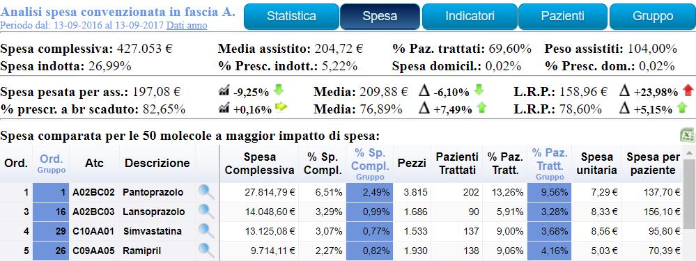 farmaceutica con i dato medio del gruppo analizzando: - I volumi di