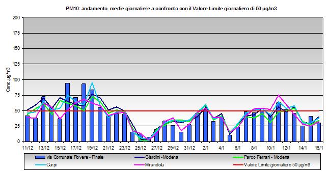 LIVELLI MEDI POLVERI PM10 I livelli giornalieri di PM10 rilevati a Finale, e la media di essi nel periodo